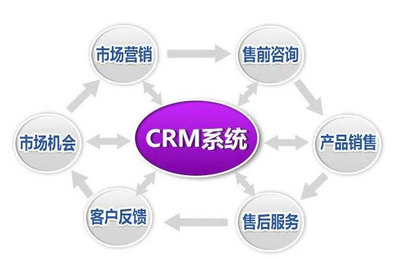 CRM系統(tǒng)為何在大數(shù)據(jù)時(shí)代處于絕對(duì)的優(yōu)勢(shì)